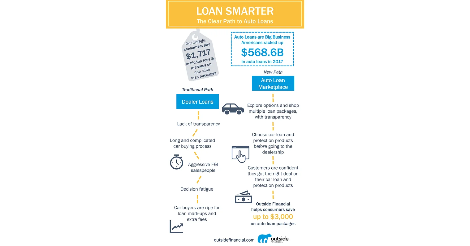 Outside Financial Launches to Help Consumers Save up to $3,000 on Auto Loan Packages; Average Consumer Charged $1,717 in Hidden Markups