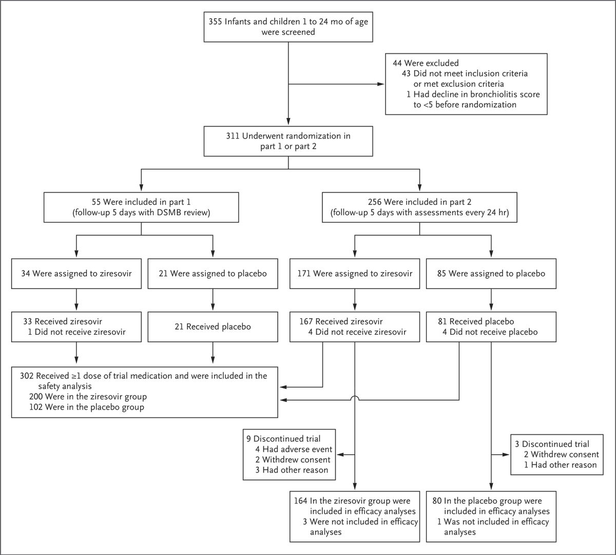NEJM Publishes Phase 3 Results for Ziresovir in RSV