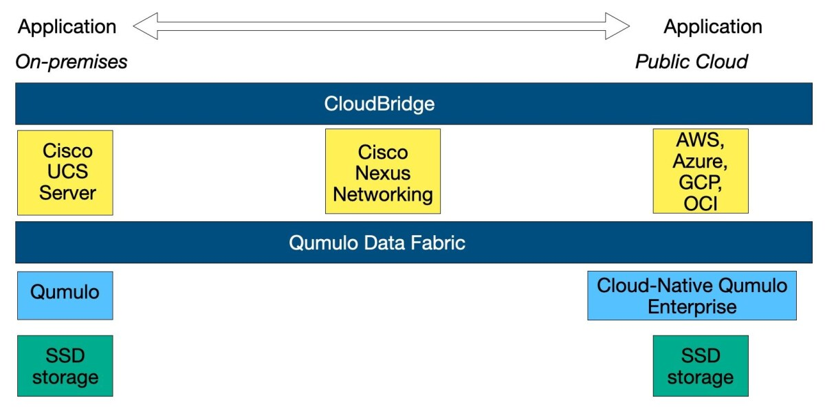Qumulo and Cisco build Flash Tax-avoidance bridge to the Cloud