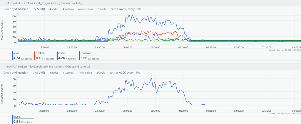 Post-mortem: Outage on November 1