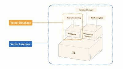 Zilliz Launches Vector Lakebase, Extending the World's Most Adopted Vector Database into a Unified Data Platform for AI