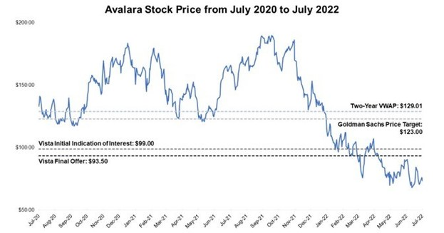 One of Avalara's Earliest and Largest Investors Opposes Sale of Company to Vista Equity Partners
