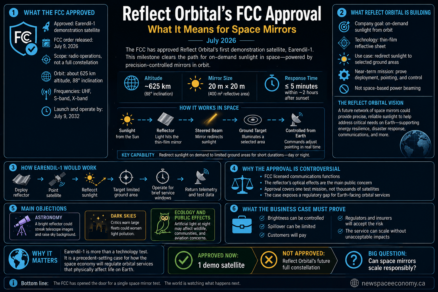 What Does the Reflect Orbital FCC Approval Mean for Space Mirrors?