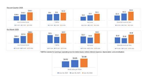 First Acceptance Corporation Reports Operating Results for the Three and Six Months Ended June 30, 2026