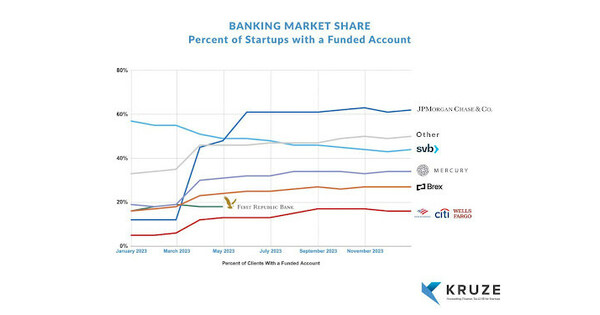 Kruze Consulting data details shifts in startup banking a year after SVB collapse