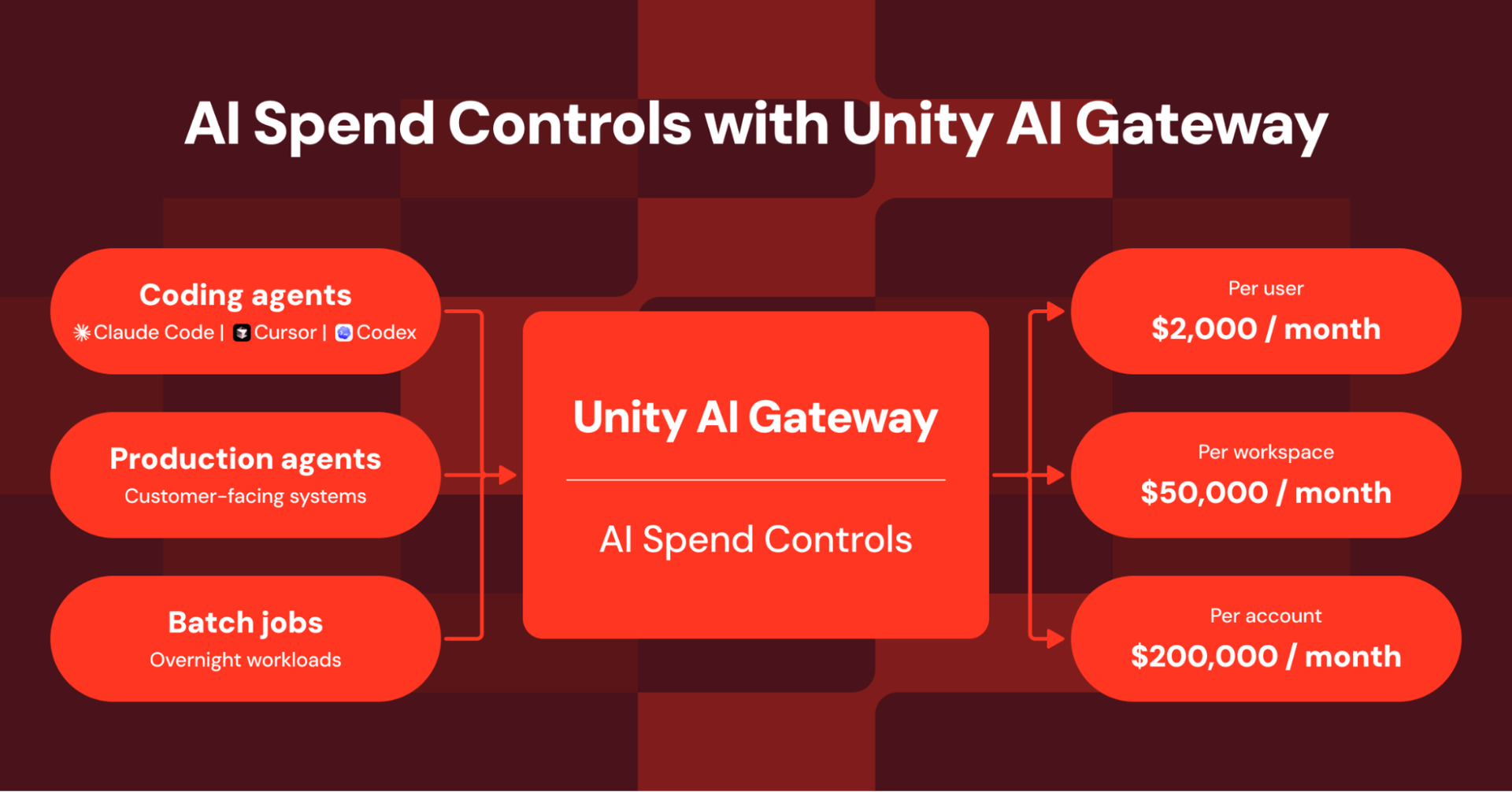 Introducing AI spend controls with Unity AI Gateway