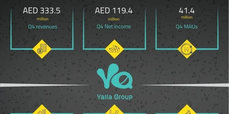Yalla Group reports record revenues of AED 1.2 billion in 2024