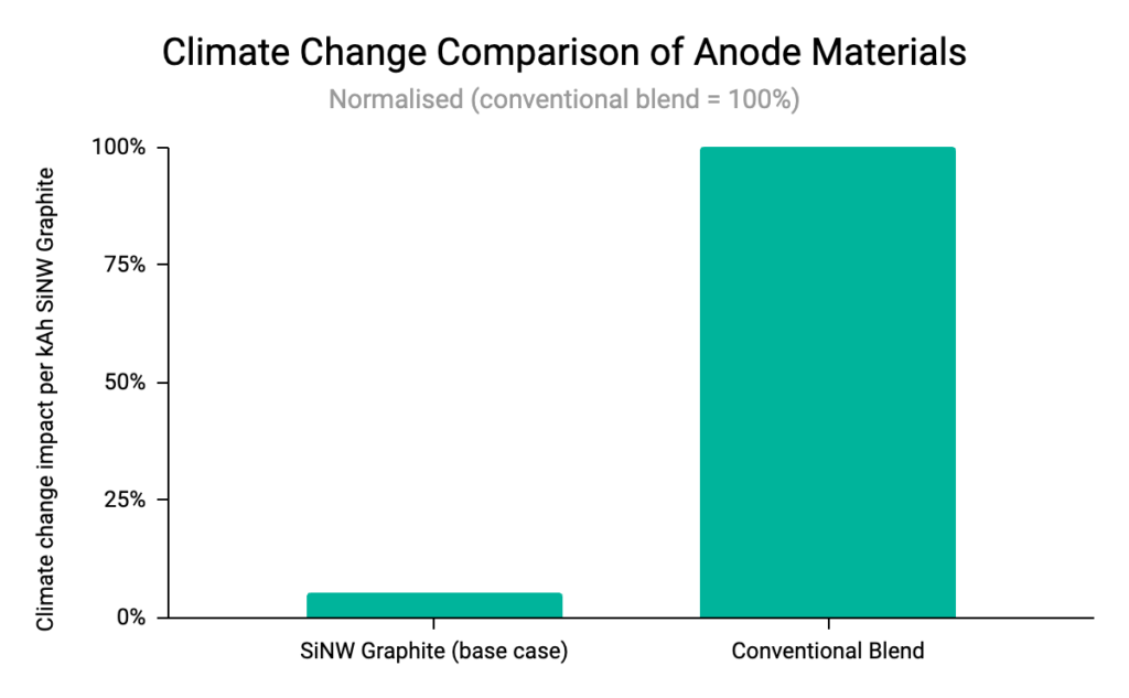 Minviro LCA Report Finds OneD Battery Sciences SINANODE Silicon Anode Technology Can Reduce EV Battery Pack Carbon Footprint by 35%