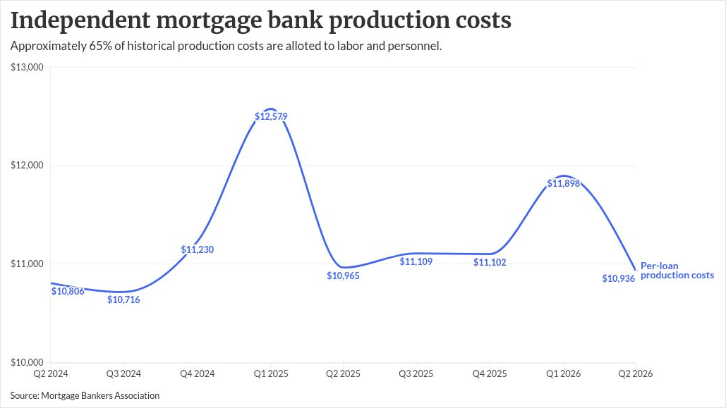 VC investments in mortgage AI show how rivals will cut labor costs