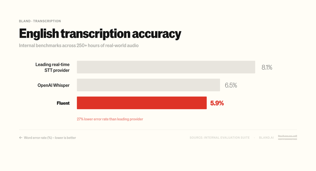 Introducing Fluent: Next-Generation Multilingual Transcription for Voice Agents
