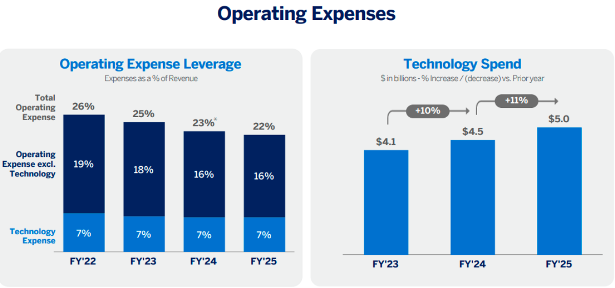 AI and Digital Spending Drive American Express 2025 Growth and Premium Performance