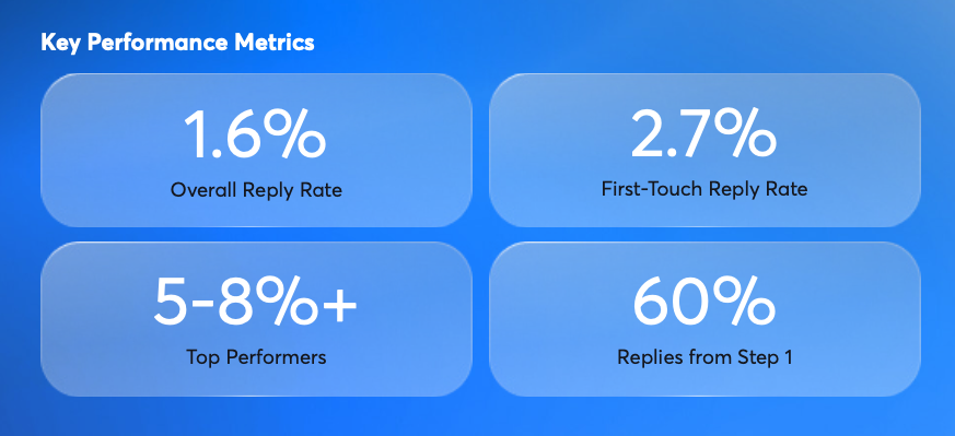 Cold Email Benchmark Report 2026: Reply Rates, Deliverability and Trends