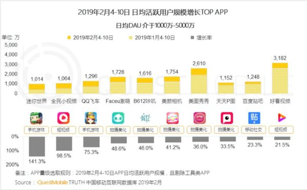 QuestMobile Chinese New Year Report: The Meitu App and BeautyCam Both Rank Top Ten for DAU Growth - PR Newswire APAC