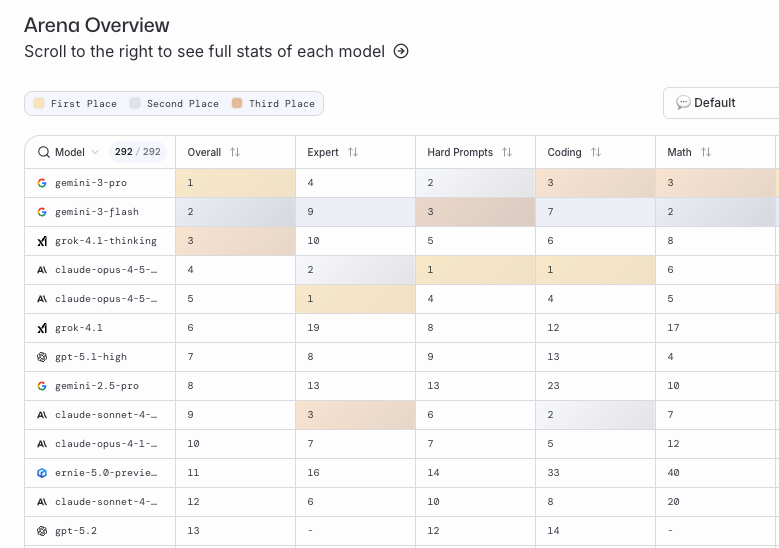 AI leaderboard maker LMArena hits $1.7 billion valuation