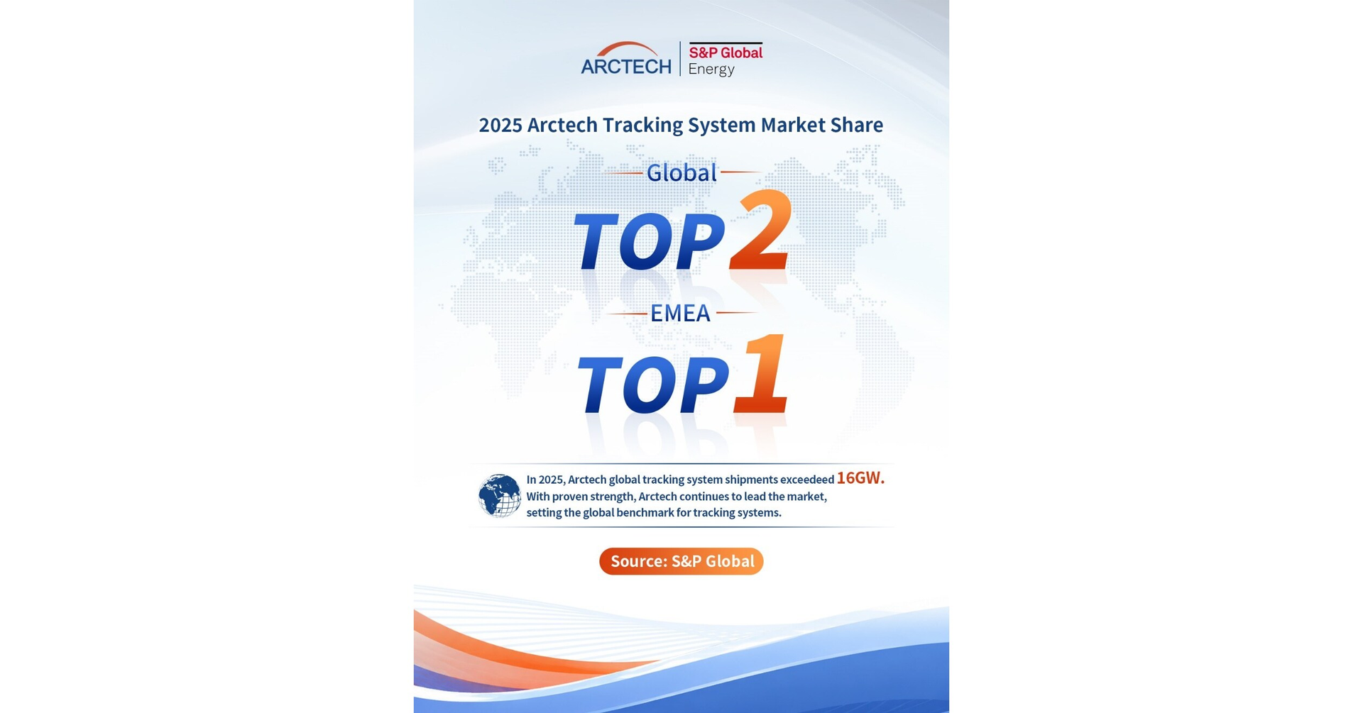 Arctech secures Global No. 2 in solar trackers for second consecutive year, retains top position in EMEA