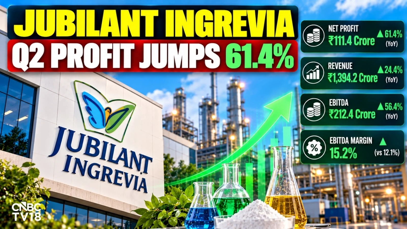 Jubilant Ingrevia Q2 results: Stock gains as much as 8% after Nutrition & Health Solutions aid earnings growth