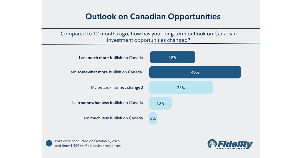 Canadian Financial Advisors Say the Investment Case for Canada Is Getting Stronger