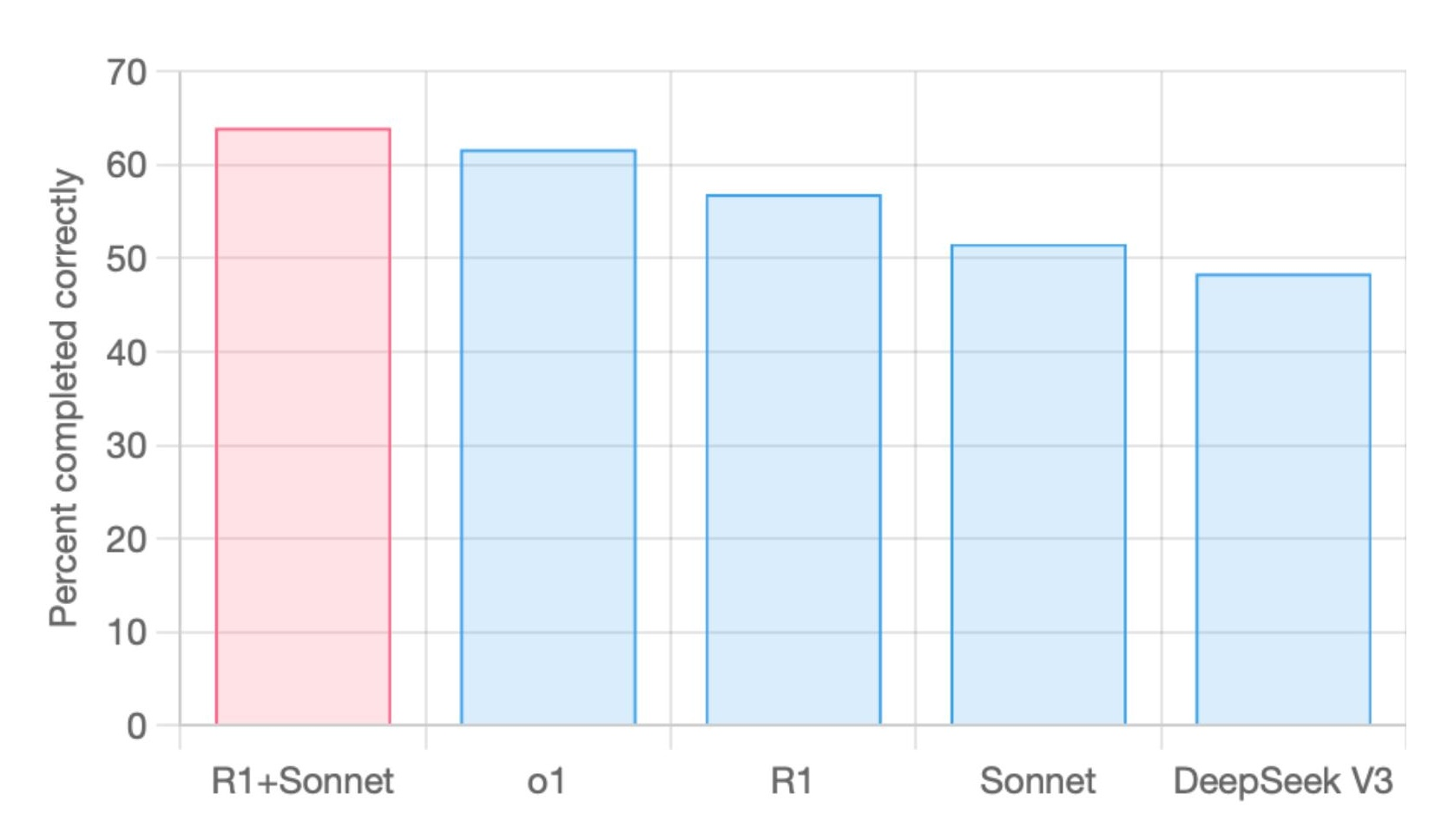R1+Sonnet set SOTA on aider's polyglot benchmark