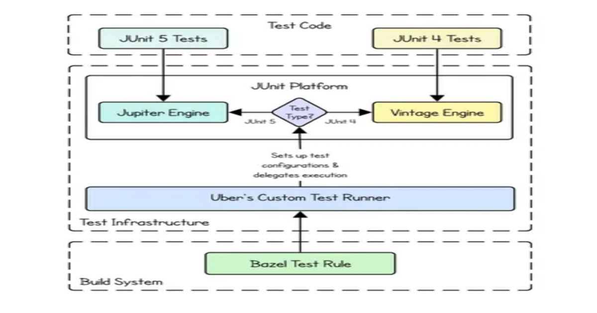 Uber Migrates 75,000+ Test Classes from JUnit 4 to JUnit 5 Using Automated Code Transformation