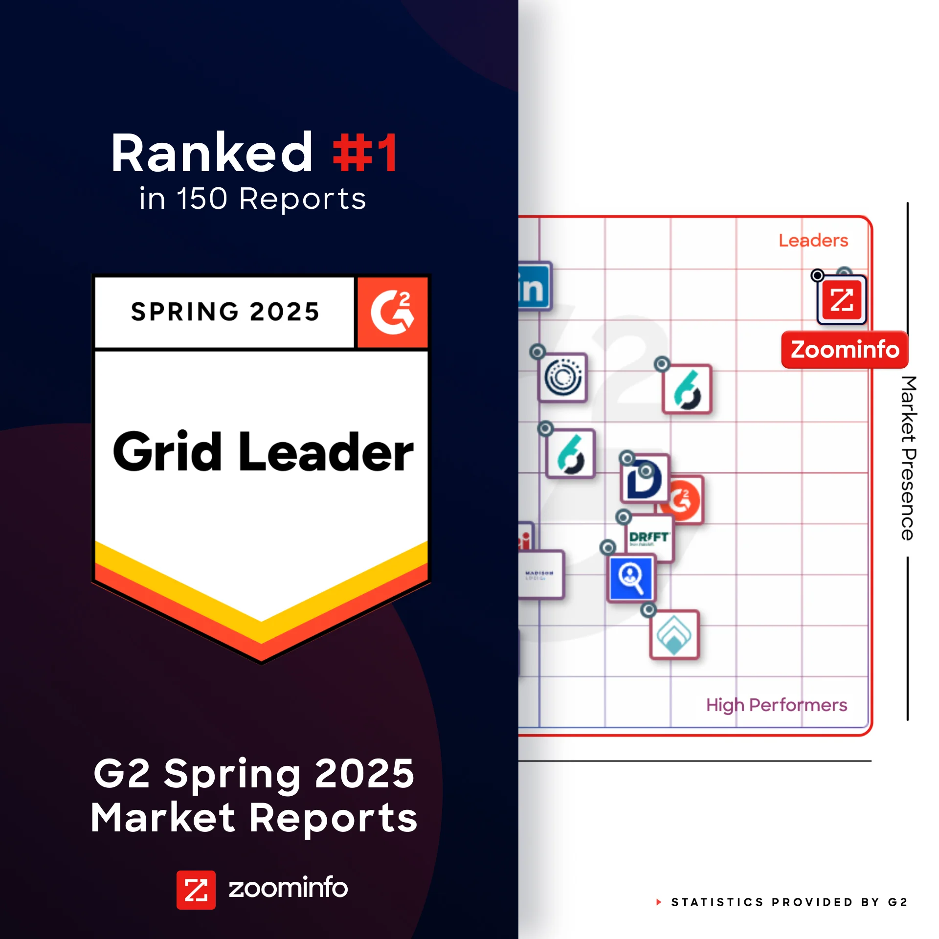ZoomInfo Matches Company Record with 150 No. 1 Rankings in G2's Spring 2025 Reports