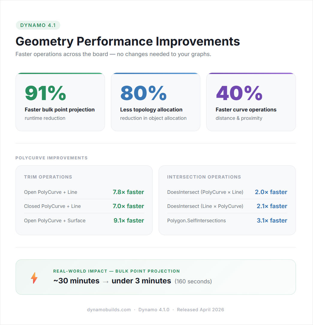 Dynamo Core 4.1 Release