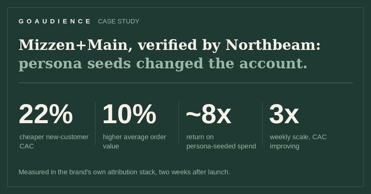 How Mizzen+Main Acquired New Customers 22% Cheaper With GoAudience Persona Seeds