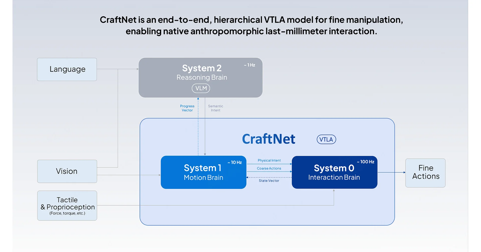 Sharpa Announces CraftNet - a hierarchical VTLA model for fine manipulation