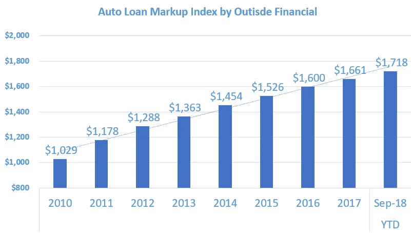 Outside Financial Introduces Markup Index to Increase Auto Dealer Transparency