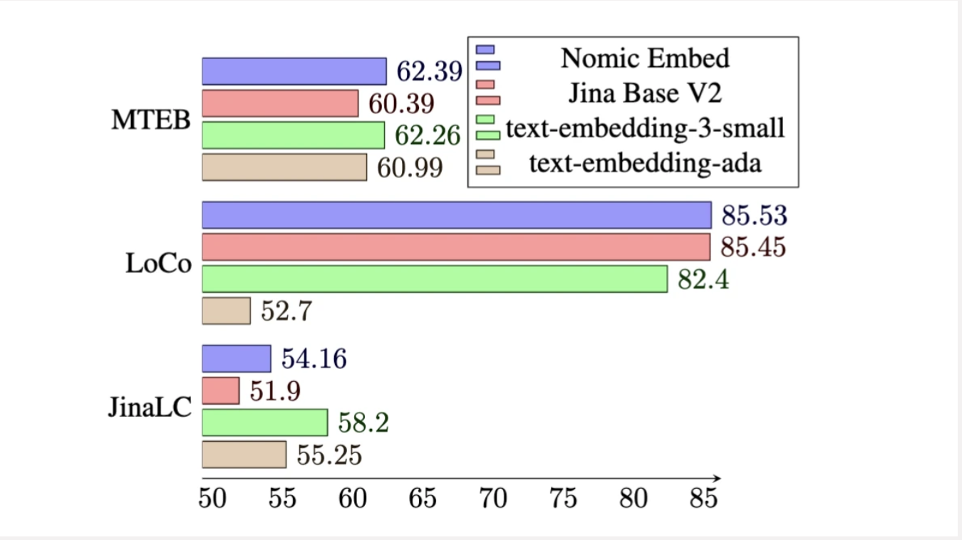 Nomic AI Introduces Nomic Embed, a Text Embedding Model With 8192 Context Length