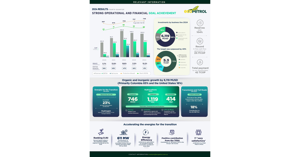 Ecopetrol S.A.: Strong Operational and Financial Goal Achievement
