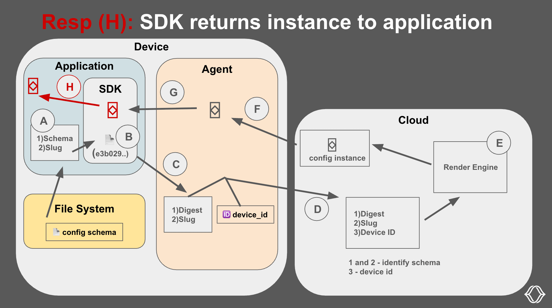Tutorial: Deploying a Config Instance with Miru