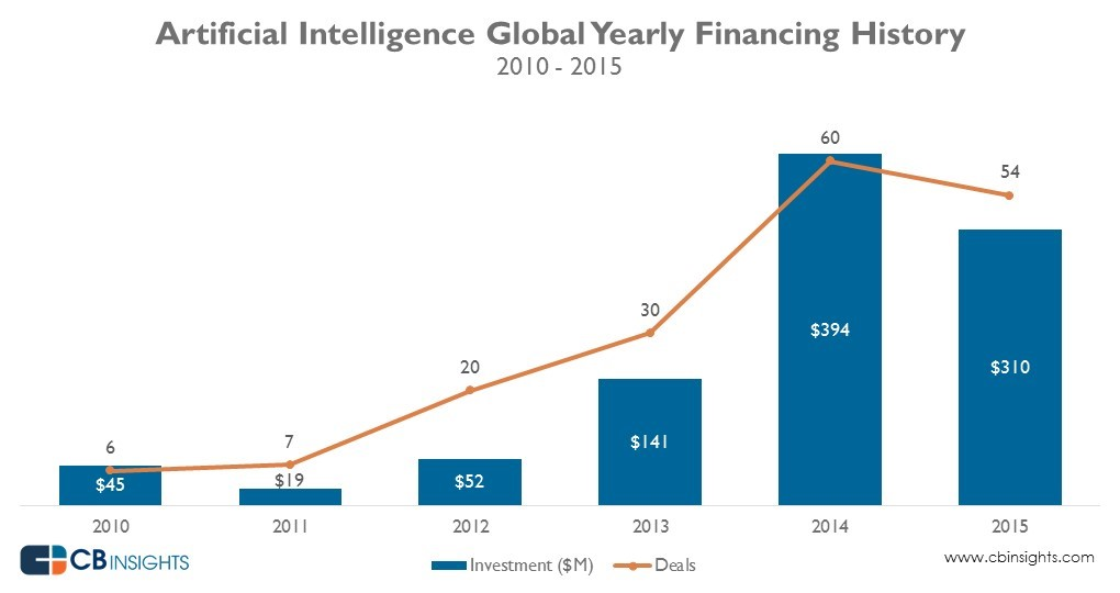 New High In Deals To Artificial Intelligence Startups In Q4'15