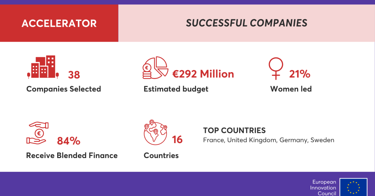 38 start-ups and SMEs secure EIC support in latest round of the EIC Accelerator