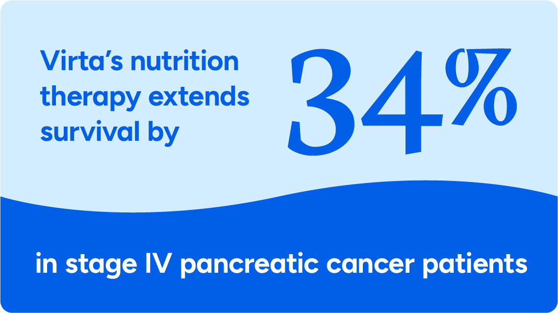 Virta Health's Nutrition Therapy Extends Survival by 34% in Stage IV Pancreatic Cancer Patients, New Clinical Trial Shows