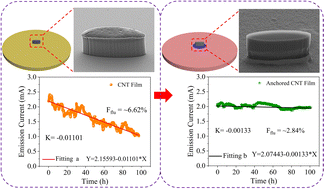 Enhanced field emission stability of vertically aligned ...