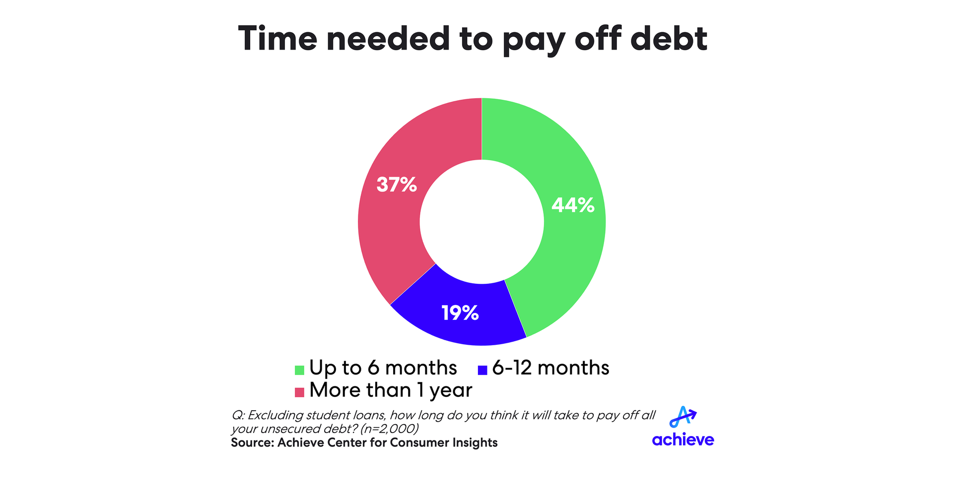 56% of consumers say paying off short-term debt would take over six months, Achieve survey finds