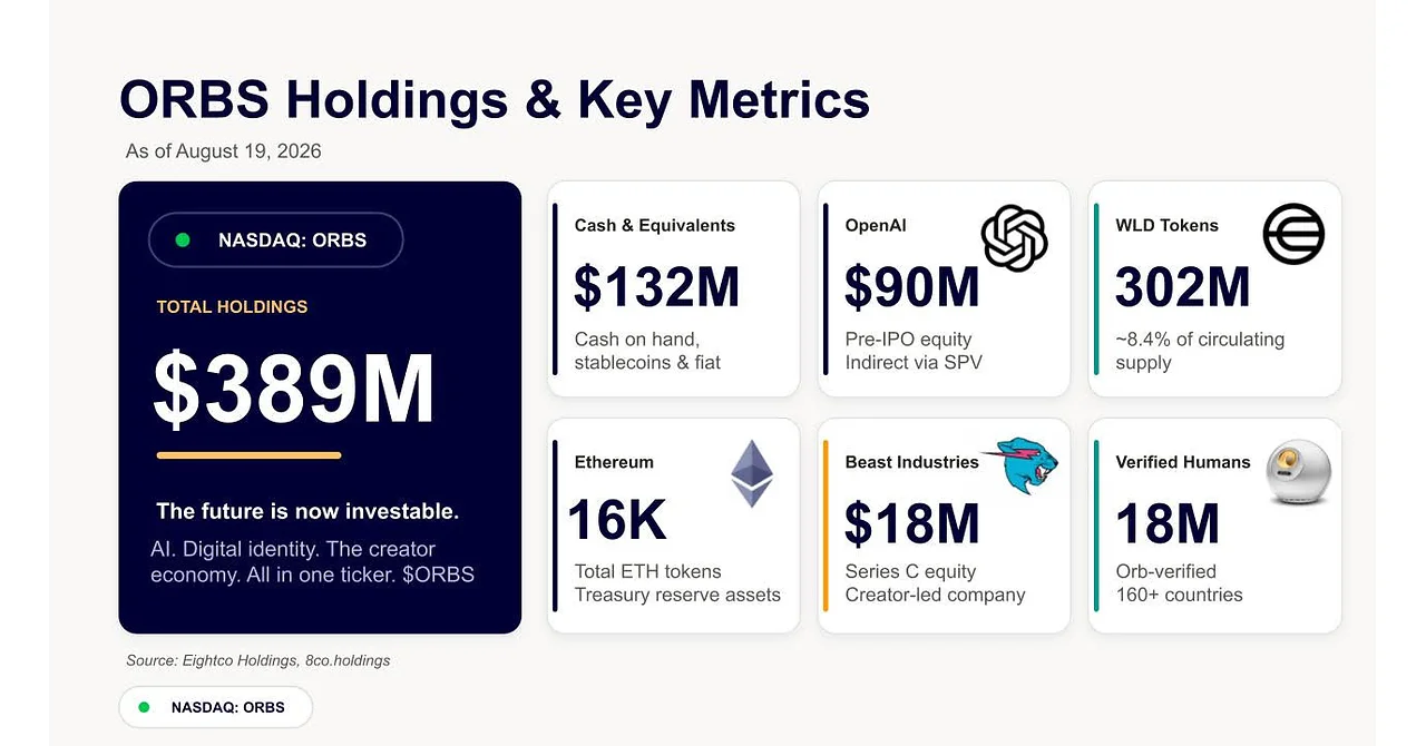 Eightco Holdings (NASDAQ: ORBS) Reports Total Holdings of Approximately $389 Million, Includes OpenAI, Beast Industries, More Than 16,000 ETH and Nearly 302 Million WLD Tokens