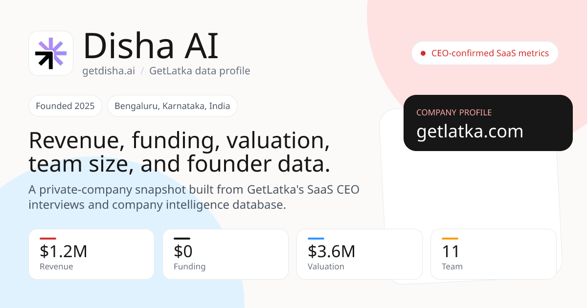 Disha AI reaches $1.2M ARR as bootstrapped edtech startup