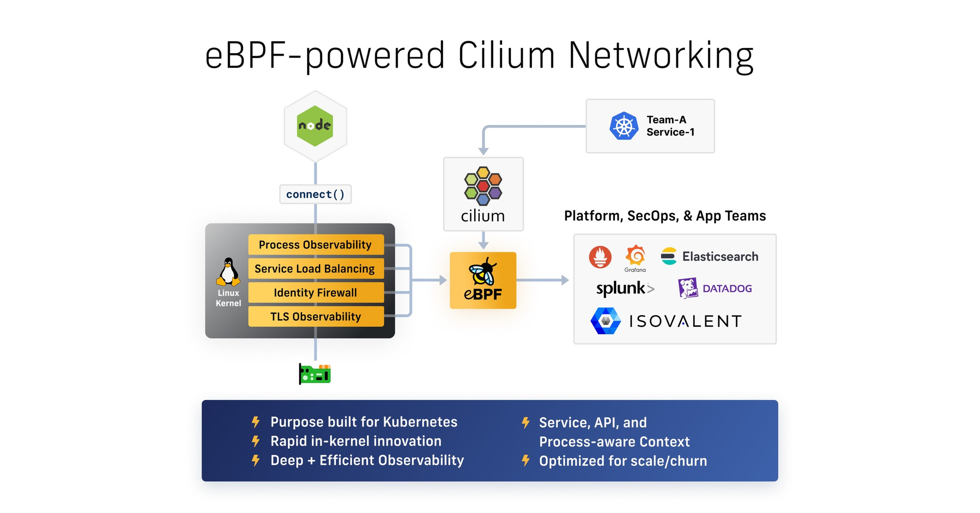 Isovalent Raises $40M Series B as Cilium and eBPF Transform Cloud Native Service Connectivity and Security