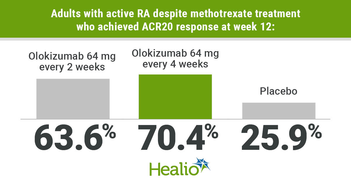 Olokizumab improves signs, symptoms, physical function in methotrexate-refractory RA