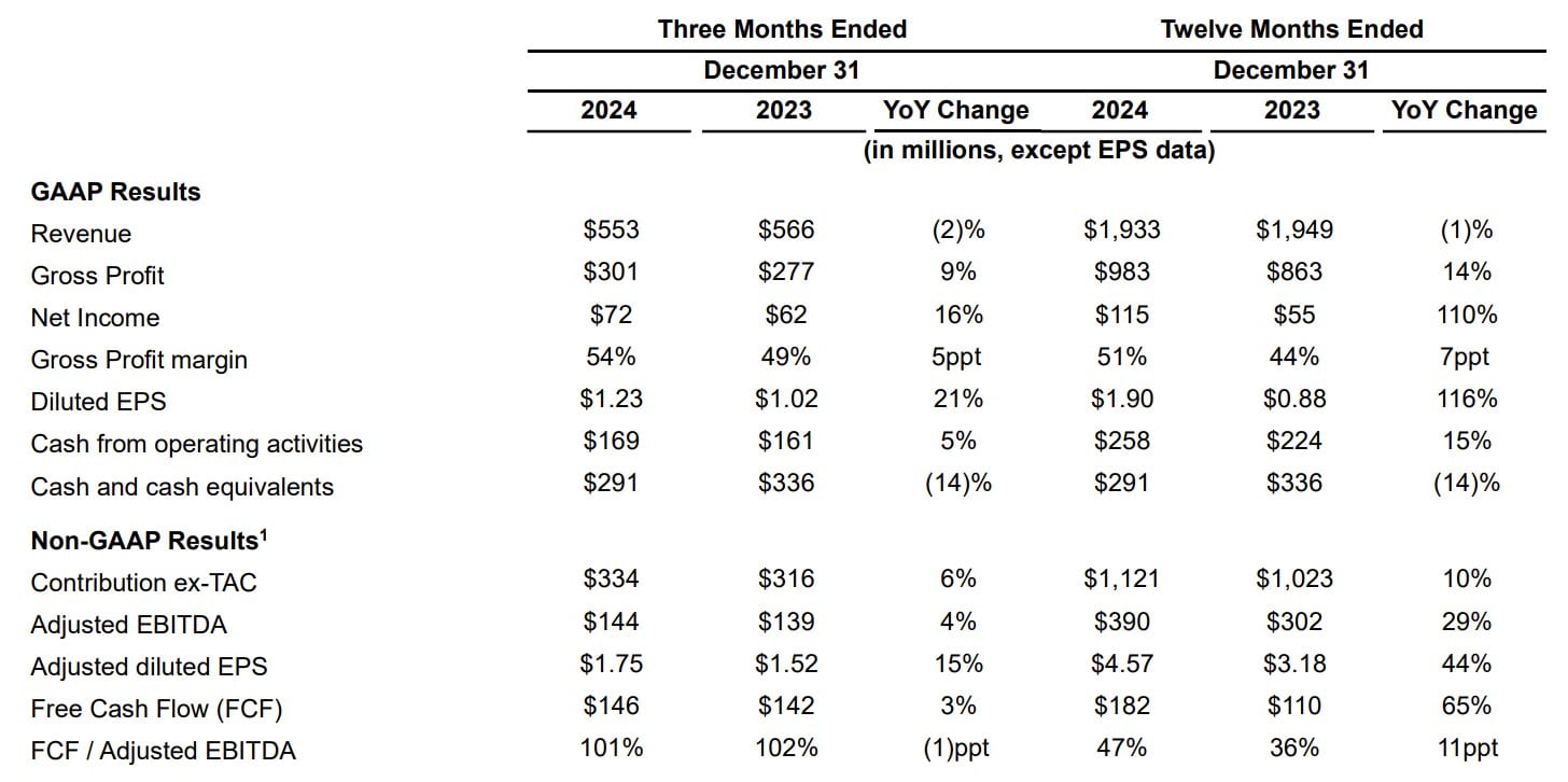 Criteo Reports Record Fourth Quarter 2024 Results
