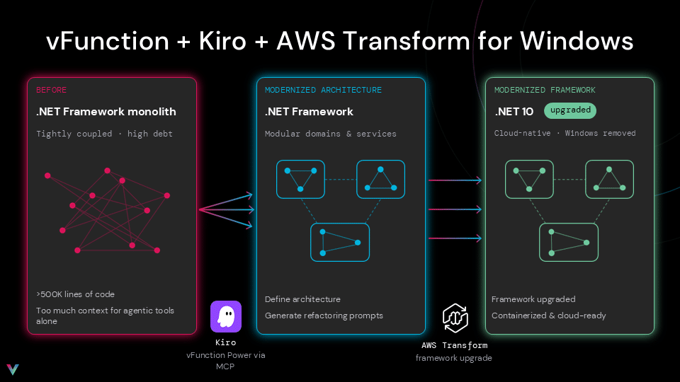 vFunction Introduces GenAI-Powered Architectural Intelligence for Code Assistants to Accelerate Application Modernization as Part of Cloud Migrations