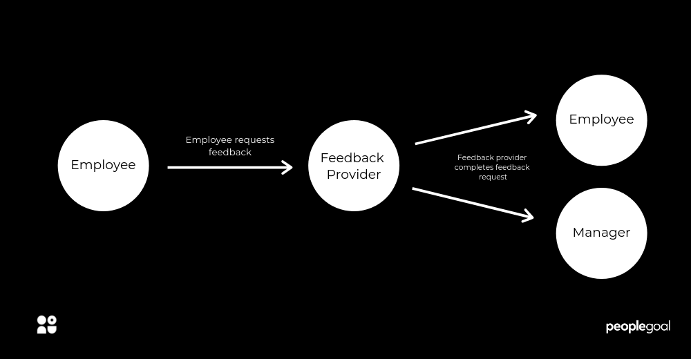Reinvent Your Performance Management Process