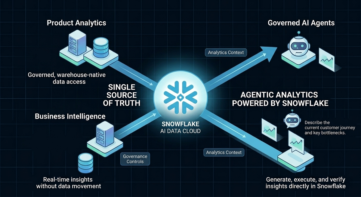 Kubit Integrates with Snowflake to Deliver Warehouse-Native Product Analytics in the Snowflake AI Data Cloud