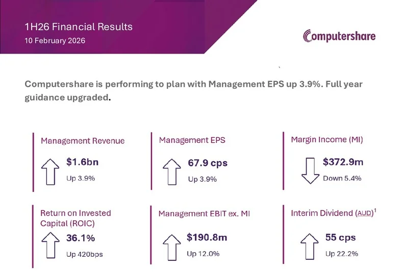 CPU 1H FY26 Results Market Announcement - Computershare Limited (ASX:CPU)