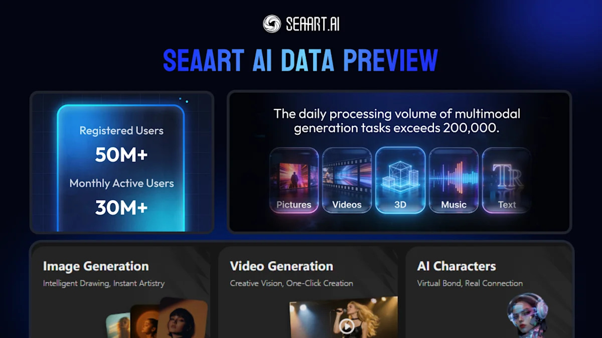 SeaArt AI Quietly Crosses 30 Million MAU as Its Creator Community Scales