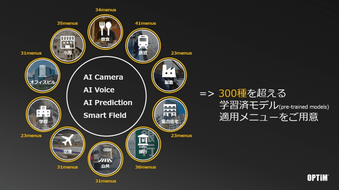300種類を超える学習済モデル適用メニューを備えた「OPTiM AI Camera」、定量データ解析に基づく予測サービス「OPTiM AI Prediction」の2つの新製品を発表 | OPTiM