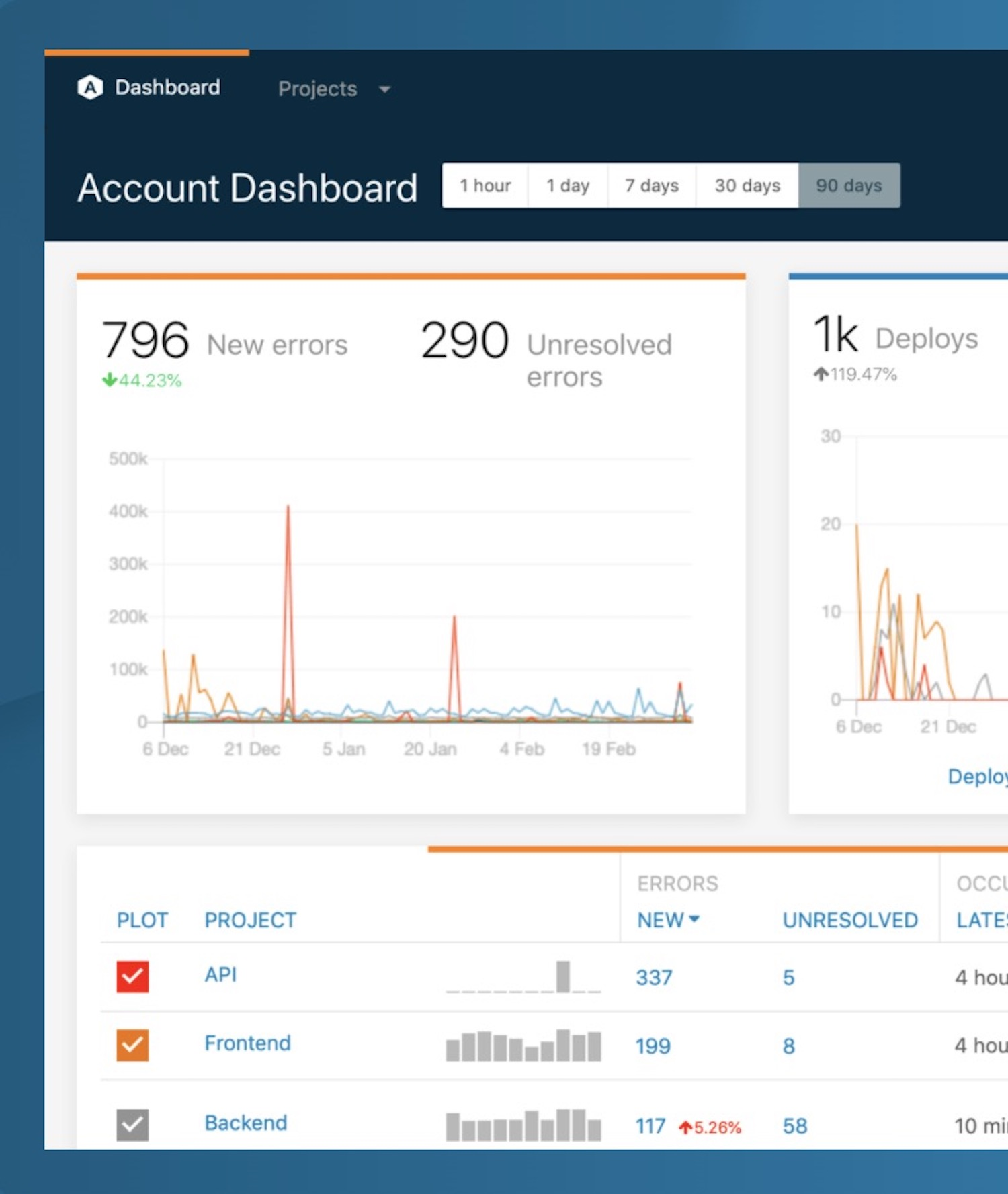 Application Error Monitoring Company Airbrake Raises $11 Million