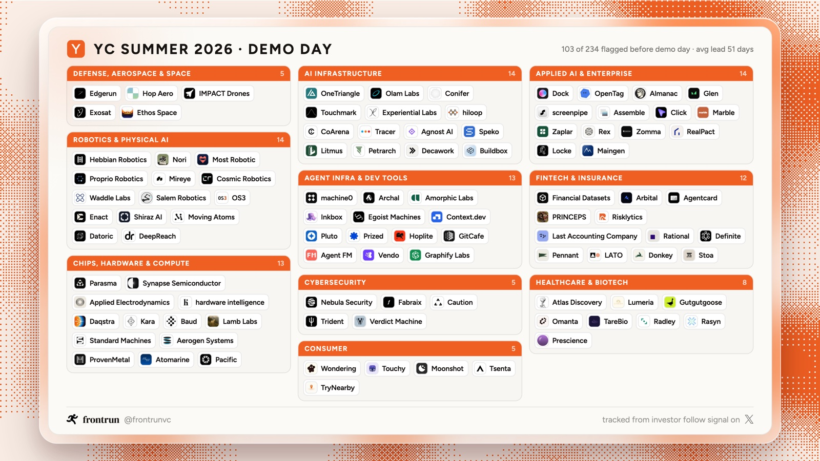 103 YC S26 companies flagged before demo day, by sector