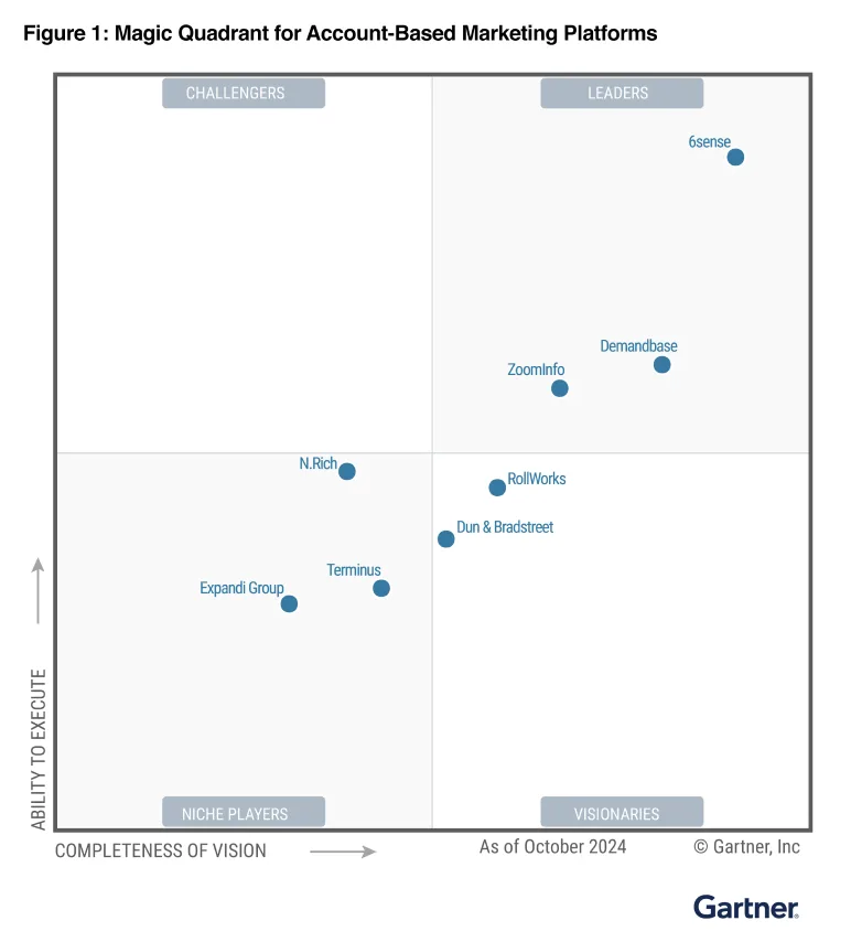 ZoomInfo Named a Leader in the 2024 Gartner Magic Quadrant for Account-Based Marketing Platforms